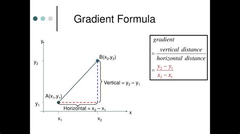Gradientslope Formula Youtube