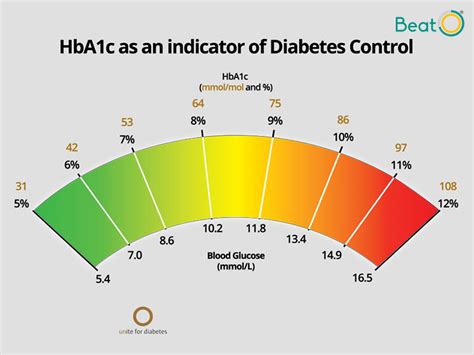 Hba1c 7 Effective Ways To Handle Your A1c Levels Diabetes