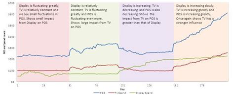 Why Marketers Need A Solid Understanding Of Statistics Super Heuristics