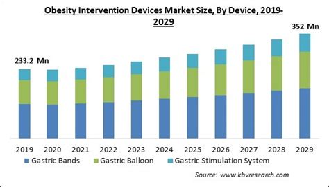 Obesity Intervention Devices Market Size And Growth 2023 2029