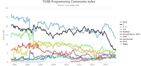 Java Popularity Slips In Tiobe Index Adtmag