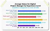 Images of Average Pay For A Marketing Manager