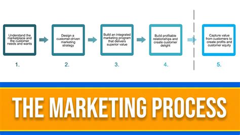 Marketing Process Step 5 5 Steps Marketing Youtube