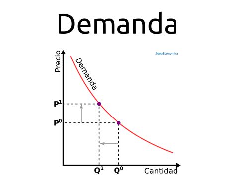 Funcion De Demanda Que Es Definicion Y Concepto 2023 Economipedia Images