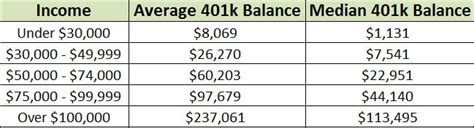 The Surprising Average 401k Plan Balance By Age
