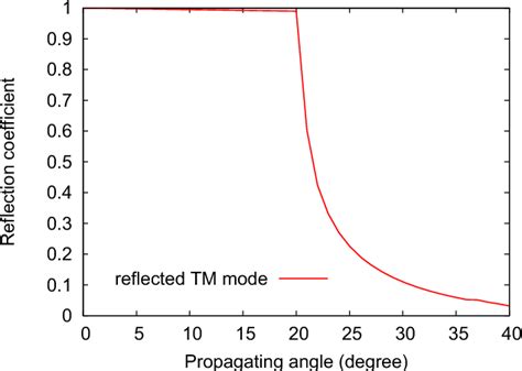 Figure 1 From Analysis Of Lateral Leakage Loss In Silicon On Insulator