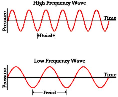 Pitch and Frequency - Sound Waves
