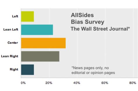 wall street journal news media bias allsides