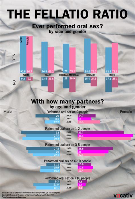 Does Cancer Follow Americas Fellatio Ratios Vocativ