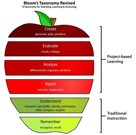 Blooms Is In Play With Pbl Project Based Learning Teaching Teaching