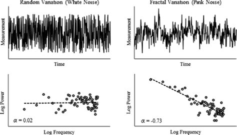 3 Examples Of Time Series Composed Of Random Variation Left And