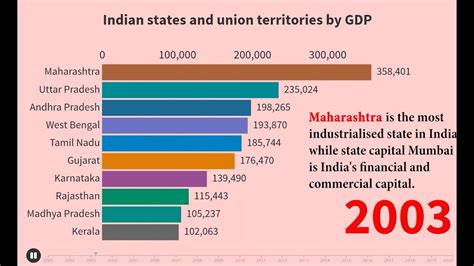 Ranking Of The Top 10 States On Indias Gdp In The Past 20 Years Youtube