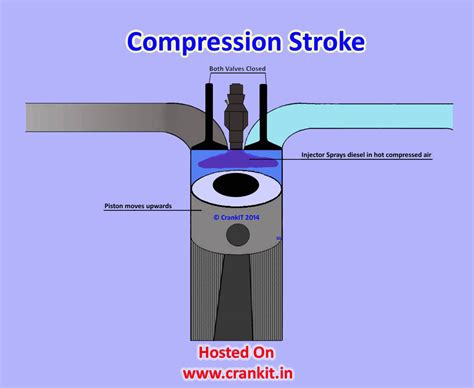 In this video, i explained working of four stroke diesel engine four stroke c i engine with animation. Diesel Engine Principle and Working Cycle Explained -Crankit