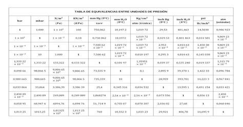 Tabla De Equivalencias Entre Unidades De Presion Pdf Document