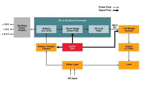 Dc To Ac Power Inverter Solutions Microchip Technology
