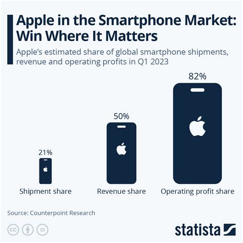 Chart Apple In The Smartphone Market Win Where It Matters Statista