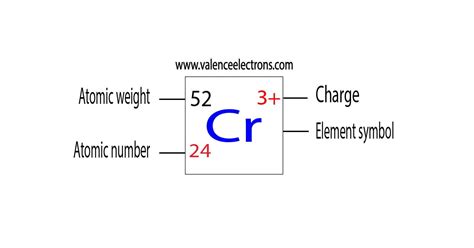 Electron Configuration For Chromium Cr And Cr2 Cr3 Ions