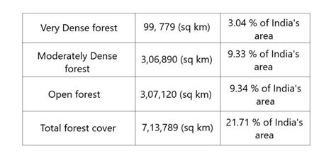 Forest Cover In India 2024 Important Statistics Geography Host