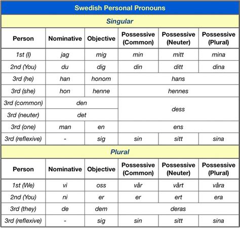 Swedish Personal Pronouns Learn Swedish Grammar And Vocabulary