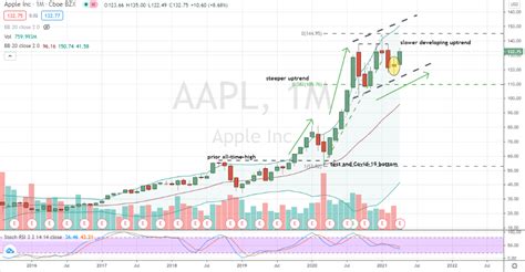The street expects this dow jones stock to deliver average annual earnings growth of 5.3% for the next three to five years, while its shares change hands at 14.7 times fiscal 2021 projected earnings. 3 Dow Jones Stocks to Buy | Nasdaq