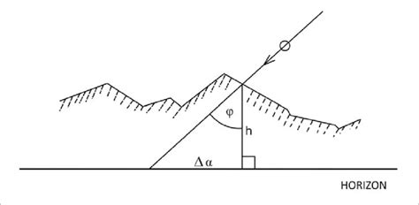 Th E Infl Uence Of Shadowing Of The Topocentric Horizon On The Actually