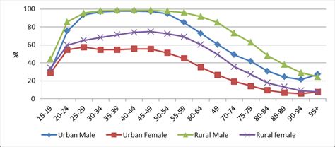 Labor Force Participation Rate By Age Group Sex And Urbanrural Download Scientific Diagram