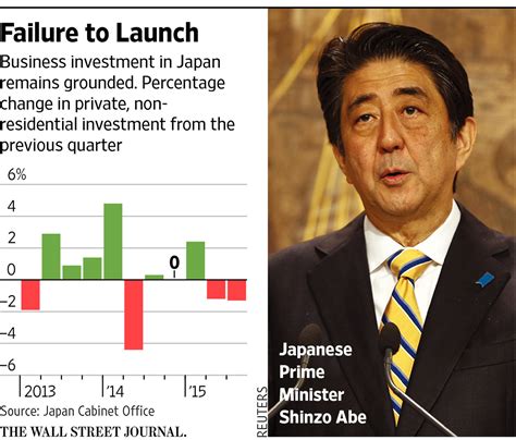 Why Japan Keeps Falling Into Recession The Wall Street Journal