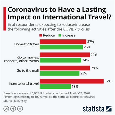 Chart Coronavirus To Have A Lasting Impact On International Travel Statista