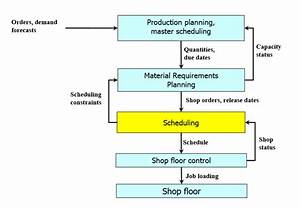 Production Scheduling Flow Chart Download Scientific Diagram