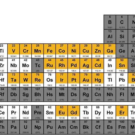 Periodic Table Highlighting The Elements Classified As Metals For The