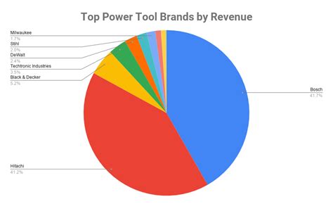 Top 10 Power Tool Brands In The World 2020 Best Power Tool Brand