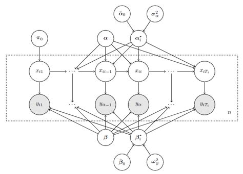 Bayesian Hierarchical Modeling