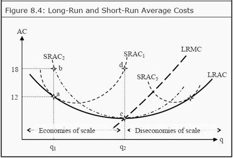 The lrac curve assumes that the firm has chosen the optimal factor mix, as described in the previous section, for producing any level of output. The Relation between Long-Run and Short-Run Average Costs ...