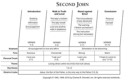 2 John Commentaries & Sermons | Precept Austin