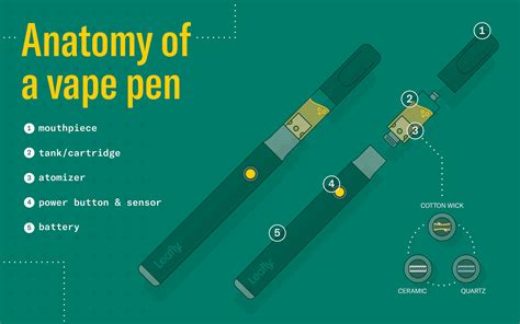 Anatomy Of A Vape Pen Leafly Cannabiscbdnews Com