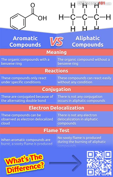 Difference Between Aliphatic And Aromatic Hydrocarbons 60 Off