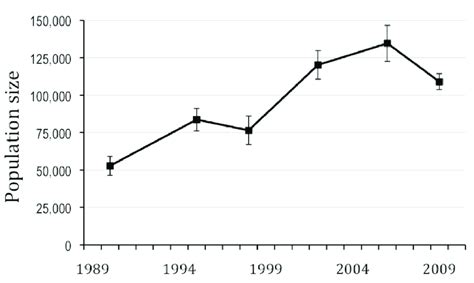 tanzania s elephant population trend 1989 2009 download scientific diagram