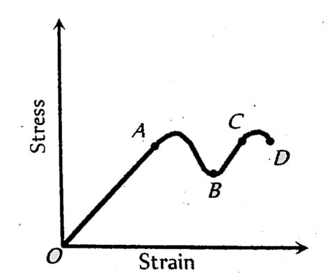 The Stress Strain Graph For A Metal Wire Is As Shown In The Figure In