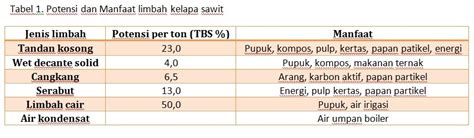 Tabel Jenis Jenis Limbah Kelapa Sawit Sebagai Pupuk Kalimantan Imagesee