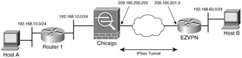 Cisco Ipsec Remote Access Vpn Solution Remote Access Vpn
