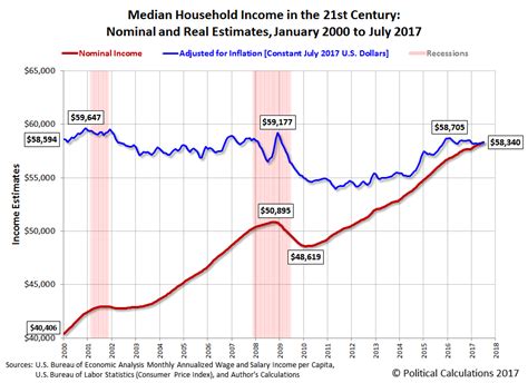 The household income survey (his) is one of the surveys carried out by the departments of statistics, malaysia. July 2017 Median Household Income | Seeking Alpha