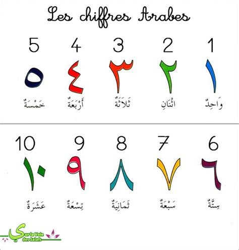 Les Chiffres Arabes En Apprendre L Arabe Apprendre L Anglais Alphabet Arabe