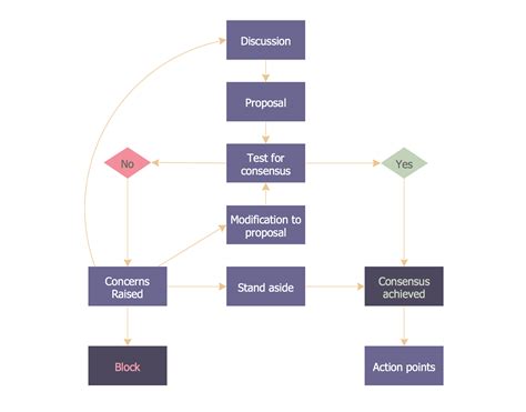 Flowchart Marketing Process Flowchart Examples Flowchart Example Images