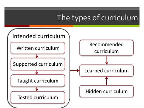 We did not find results for: CURRICULUM DEVELOPMENT: REFLECTION 2: TYPES OF CURRICULUM