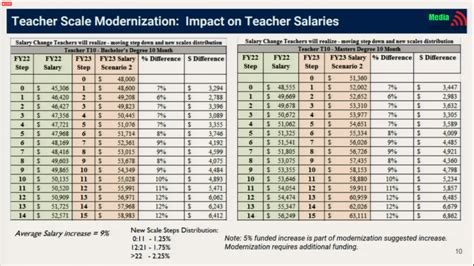 Teacher Pay Scale Modernization The Spotsy Wire