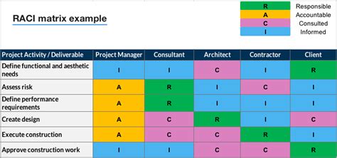 Create A Raci Chart So Everyone Knows Their Role Tactical Project Manager