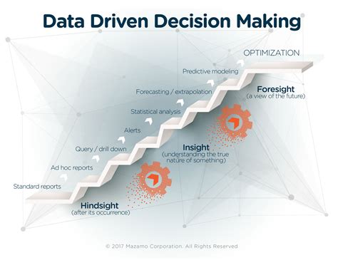 Data Driven Decision Making Mazamo Corp