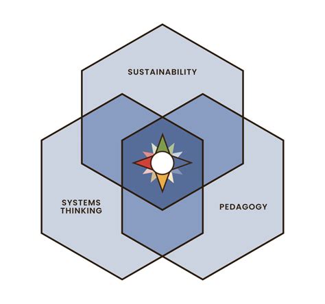 Compass Education Sustainability And Systems Thinking For Education
