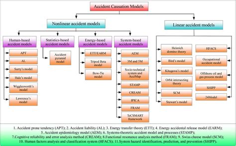 Accident Causation Model Classification Download Scientific Diagram