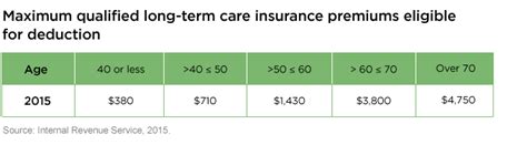 If you are no longer a member of the federal family, your federal long. How much long-term care insurance will you need? - Putnam ...